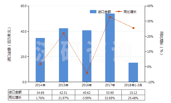 2014-2018年3月中國(guó)其他丙烯酸酯(HS29161290)進(jìn)口總額及增速統(tǒng)計(jì)